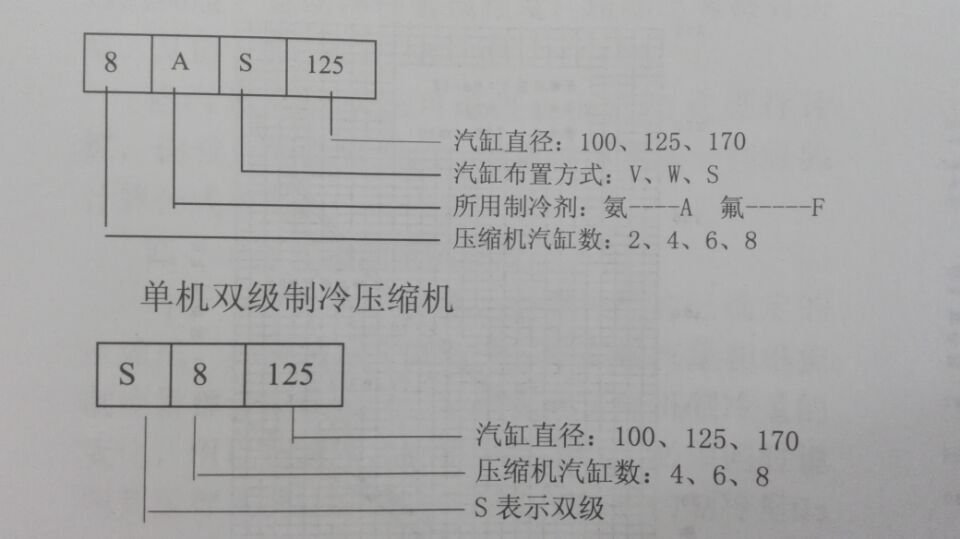 氨制冷活塞壓縮機(jī)的分類及型號(hào)